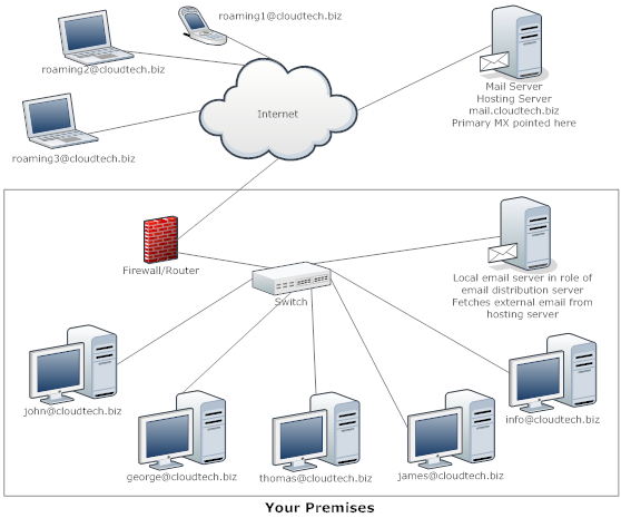 How To Set Up An Email Server